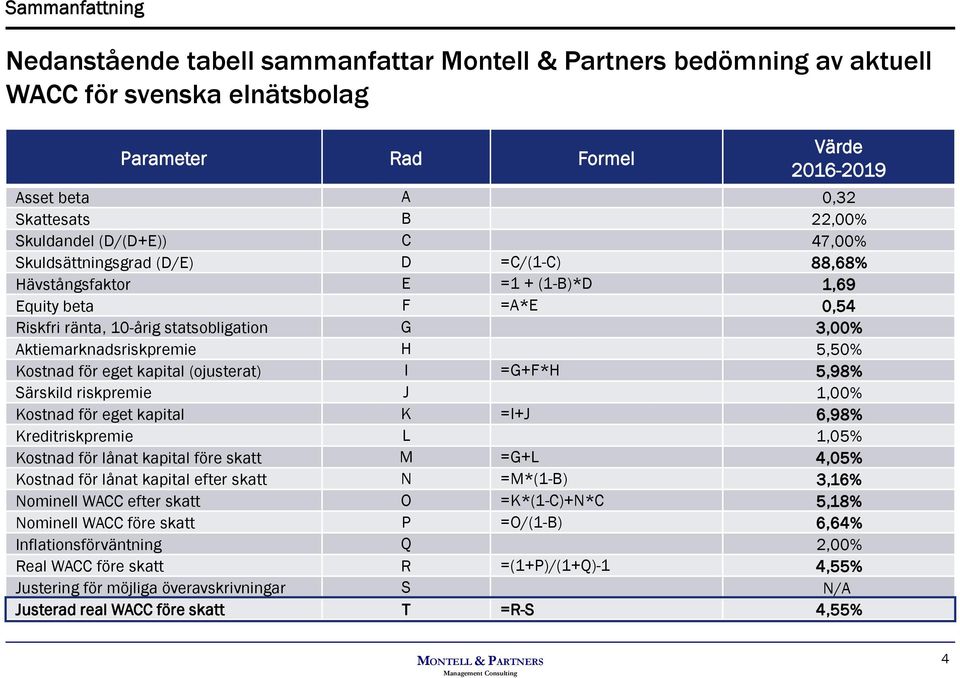 Aktiemarknadsriskpremie H 5,50% Kostnad för eget kapital (ojusterat) I =G+F*H 5,98% Särskild riskpremie J 1,00% Kostnad för eget kapital K =I+J 6,98% Kreditriskpremie L 1,05% Kostnad för lånat