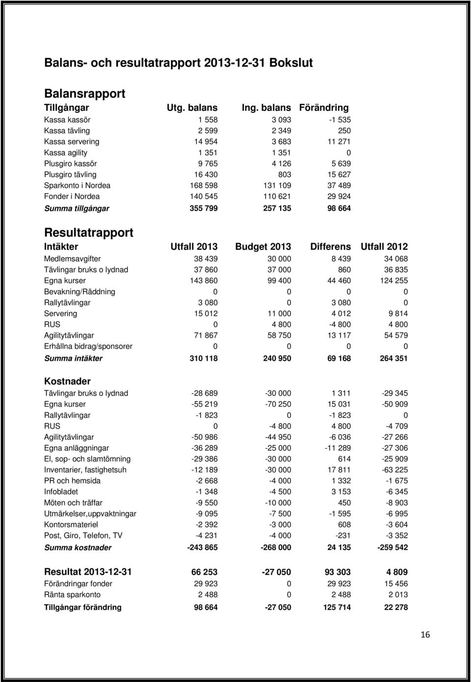 430 803 15 627 Sparkonto i Nordea 168 598 131 109 37 489 Fonder i Nordea 140 545 110 621 29 924 Summa tillgångar 355 799 257 135 98 664 Resultatrapport Intäkter Utfall 2013 Budget 2013 Differens