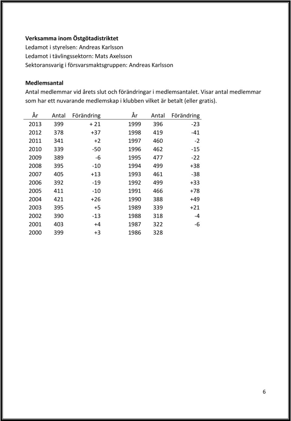 År Antal Förändring År Antal Förändring 2013 399 + 21 1999 396-23 2012 378 +37 1998 419-41 2011 341 +2 1997 460-2 2010 339-50 1996 462-15 2009 389-6 1995 477-22 2008 395-10 1994 499