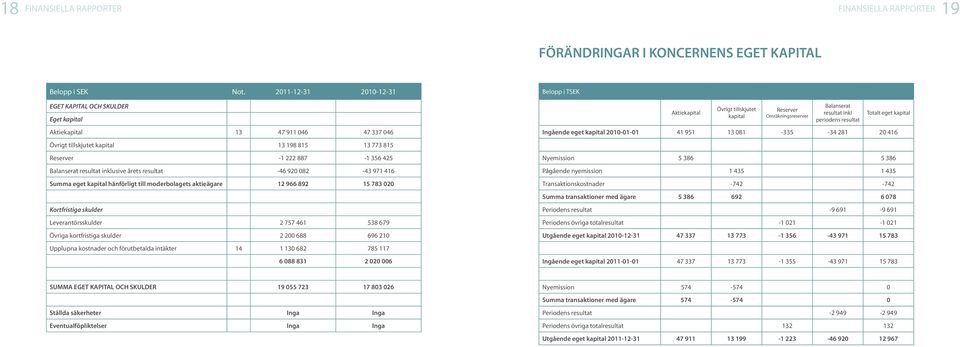 Övrigt tillskjutet kapital 47 911 046 47 337 046 13 198 815 13 773 815 Reserver Balanserat resultat inkl periodens resultat Totalt eget kapital 34 81 0 416 Reserver 1 887 1 356 45 Nyemission