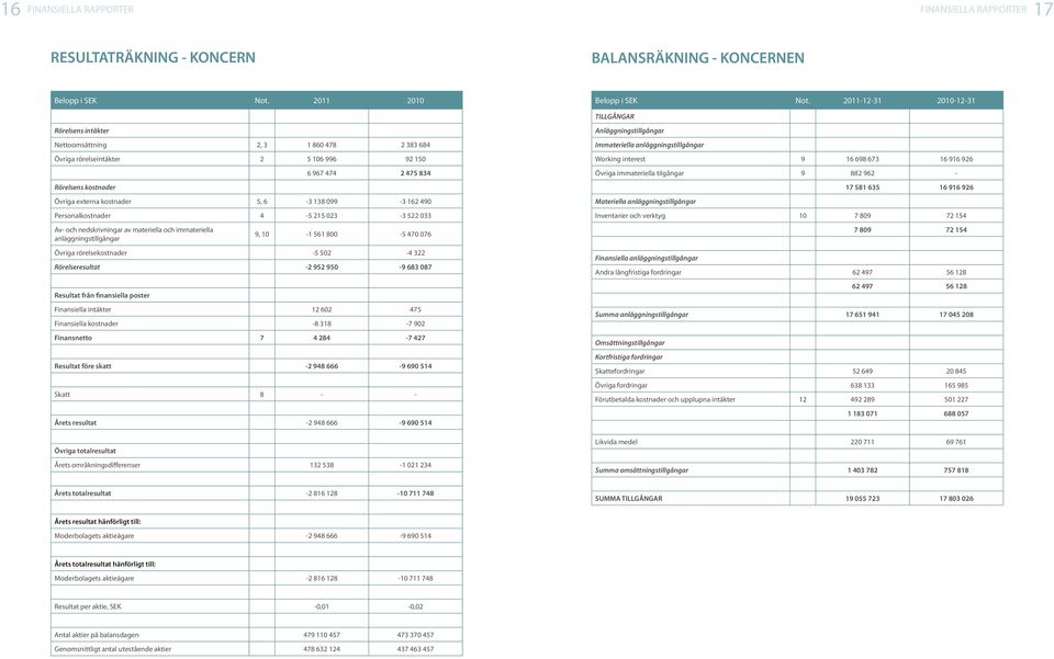 106 996 9 150 6 967 474 475 834 Immateriella anläggningstillgångar 88 96 17 581 635 16 916 96 7 809 7 154 7 809 7 154 6 497 56 18 6 497 56 18 17 651 941 17 045 08 Skattefordringar 5 649 0 845 Övriga