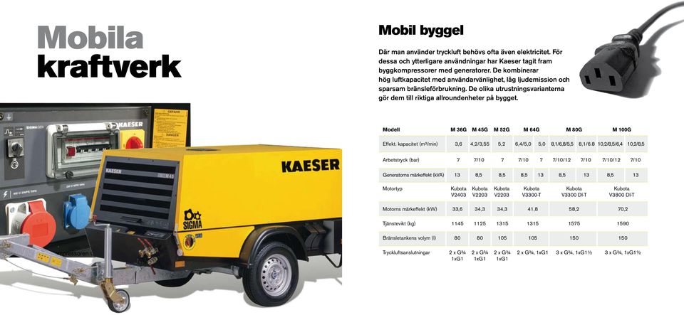 Modell M 36G M 45G M 52G M 64G M 80G M 100G Effekt. kapacitet (m³/min) 3,6 4,2/3,55 5,2 6,4/5,0 5,0 8,1/6,8/5,5 8,1/6.