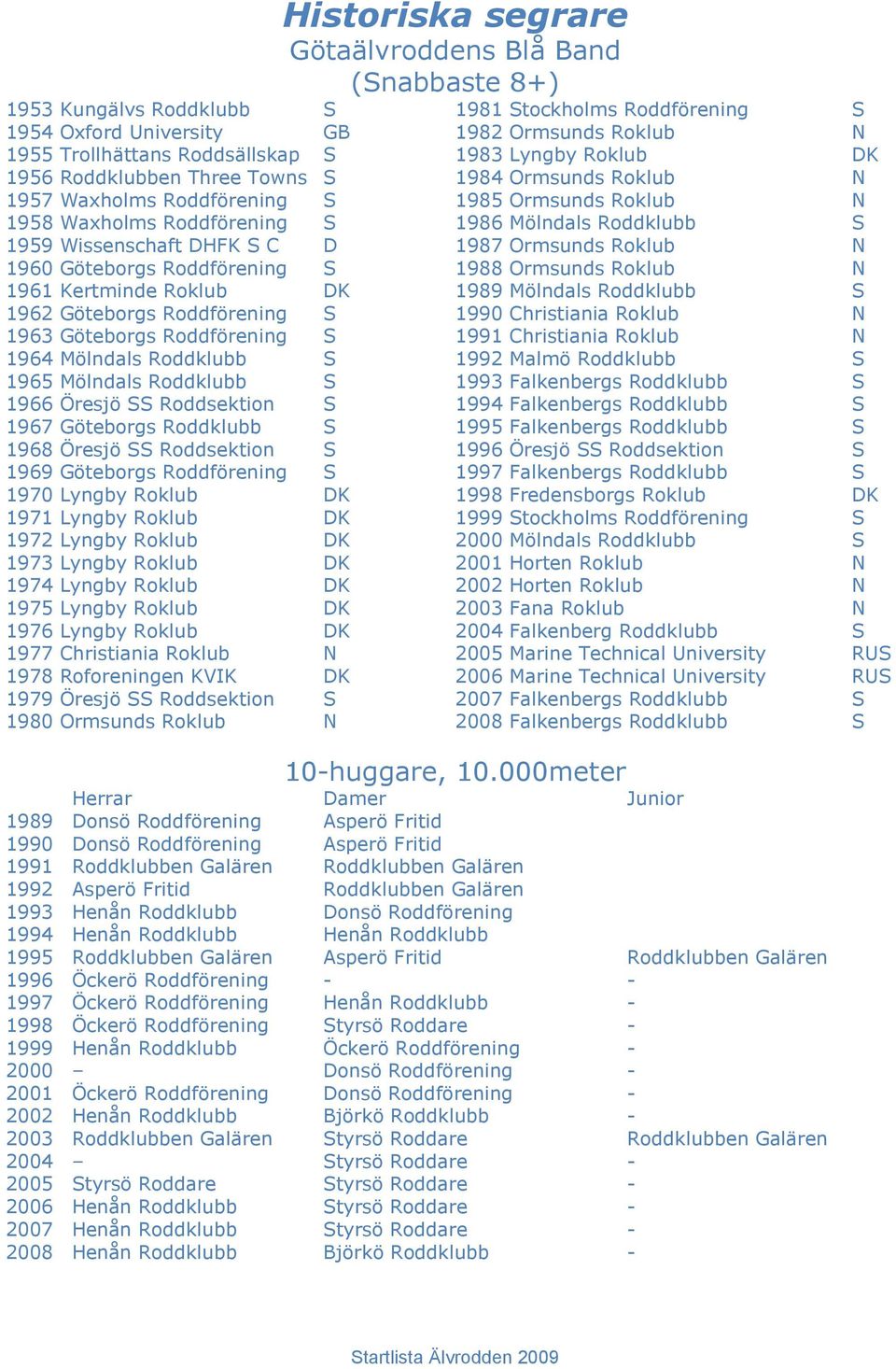 Wissenschaft DHFK S C D 1987 Ormsunds Roklub N 1960 Göteborgs Roddförening S 1988 Ormsunds Roklub N 1961 Kertminde Roklub DK 1989 Mölndals Roddklubb S 1962 Göteborgs Roddförening S 1990 Christiania