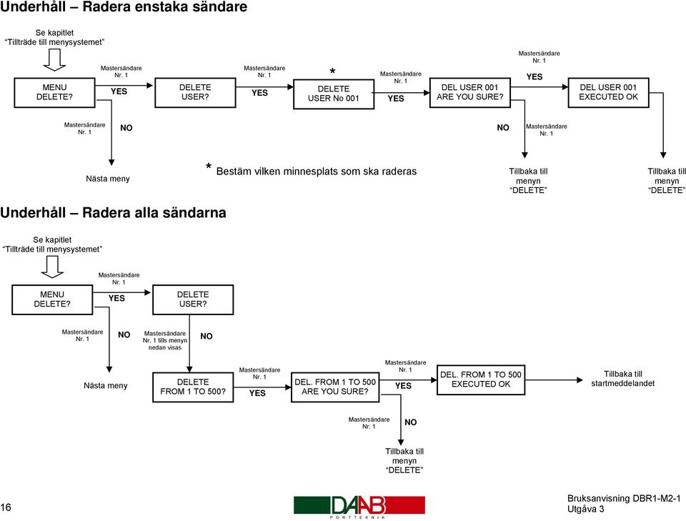 DEL USER 001 Nästa meny Underhåll Radera alla sändarna * Bestäm vilken minnesplats som ska raderas menyn DELETE menyn