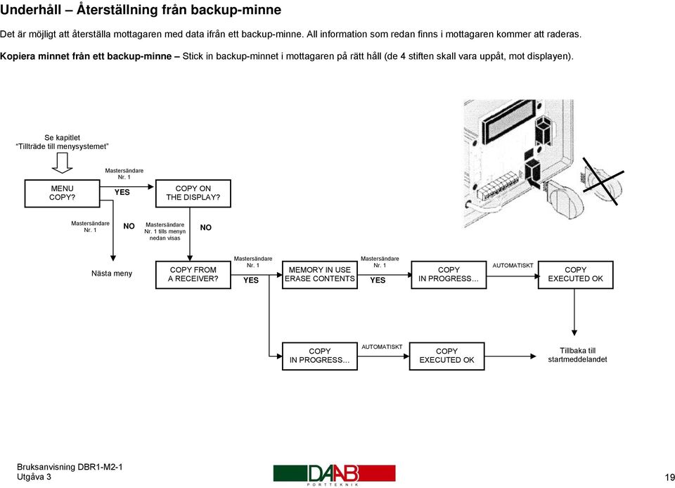 Kopiera minnet från ett backup-minne Stick in backup-minnet i mottagaren på rätt håll (de 4 stiften skall vara uppåt, mot displayen).