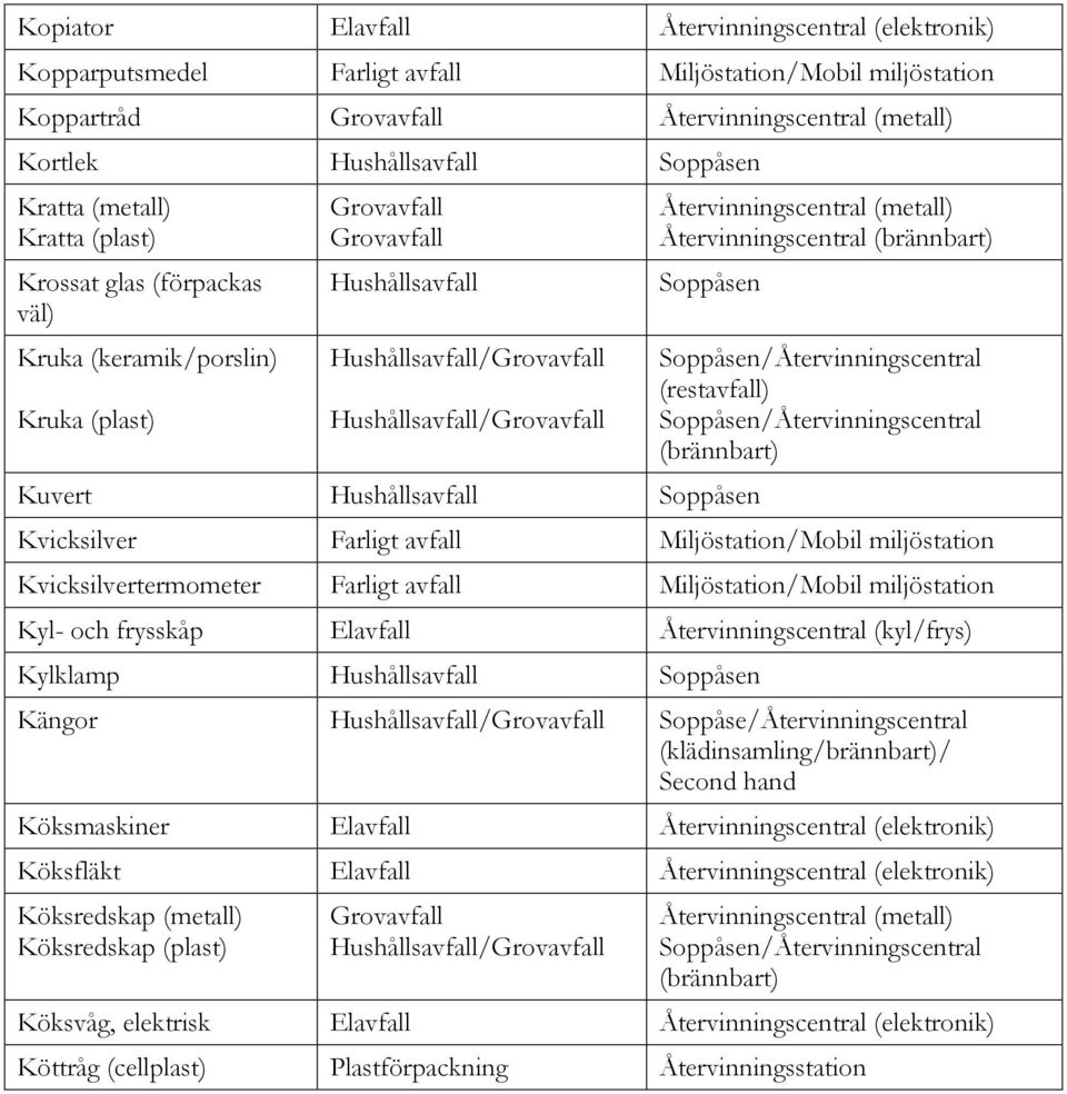 Miljöstation Kyl- och frysskåp Återvinningscentral (kyl/frys) Kylklamp Kängor / Soppåse/Återvinningscentral (klädinsamling/brännbart)/