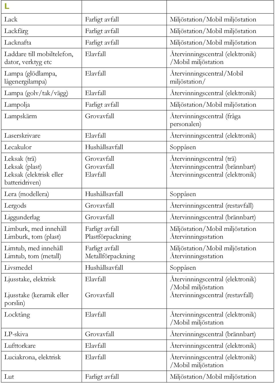 (modellera) Återvinningscentral (trä) Lergods Återvinningscentral (restavfall) Liggunderlag Limburk, med innehåll Limburk, tom (plast) Limtub, med innehåll Limtub, tom (metall)