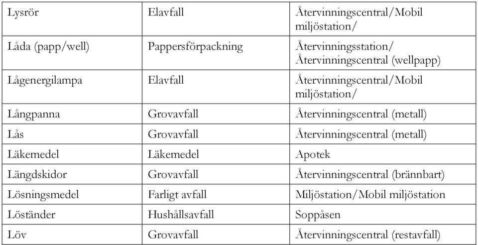 Återvinningscentral/Mobil miljöstation/ Långpanna Lås Läkemedel Läkemedel