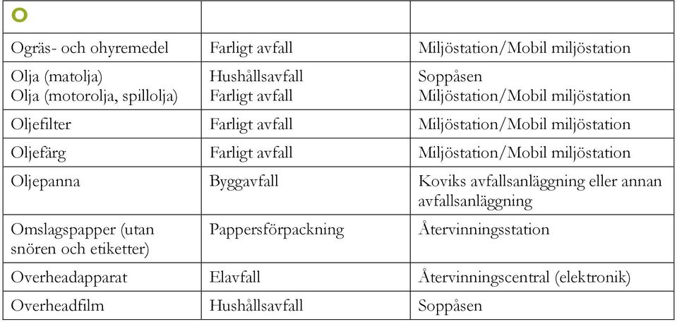 Oljepanna Byggavfall Koviks avfallsanläggning eller annan avfallsanläggning