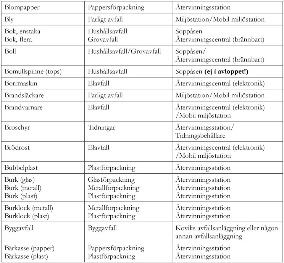 (glas) Burk (metall) Burk (plast) Burklock (metall) Burklock (plast) Glasförpackning Metallförpackning Metallförpackning