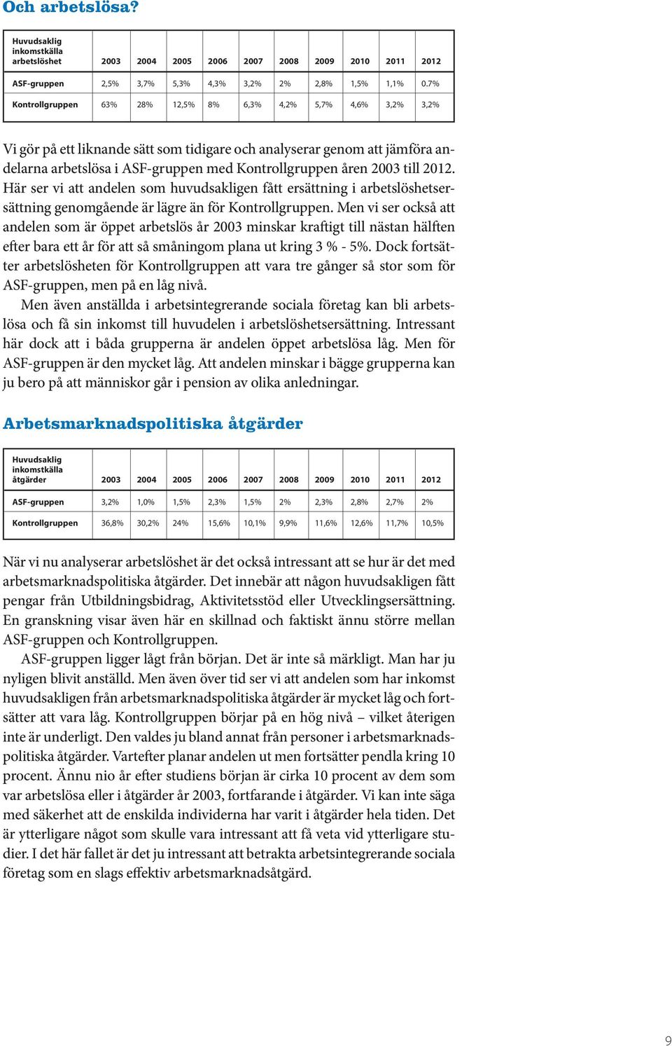 2003 till 2012. Här ser vi att andelen som huvudsakligen fått ersättning i arbetslöshetsersättning genomgående är lägre än för Kontrollgruppen.