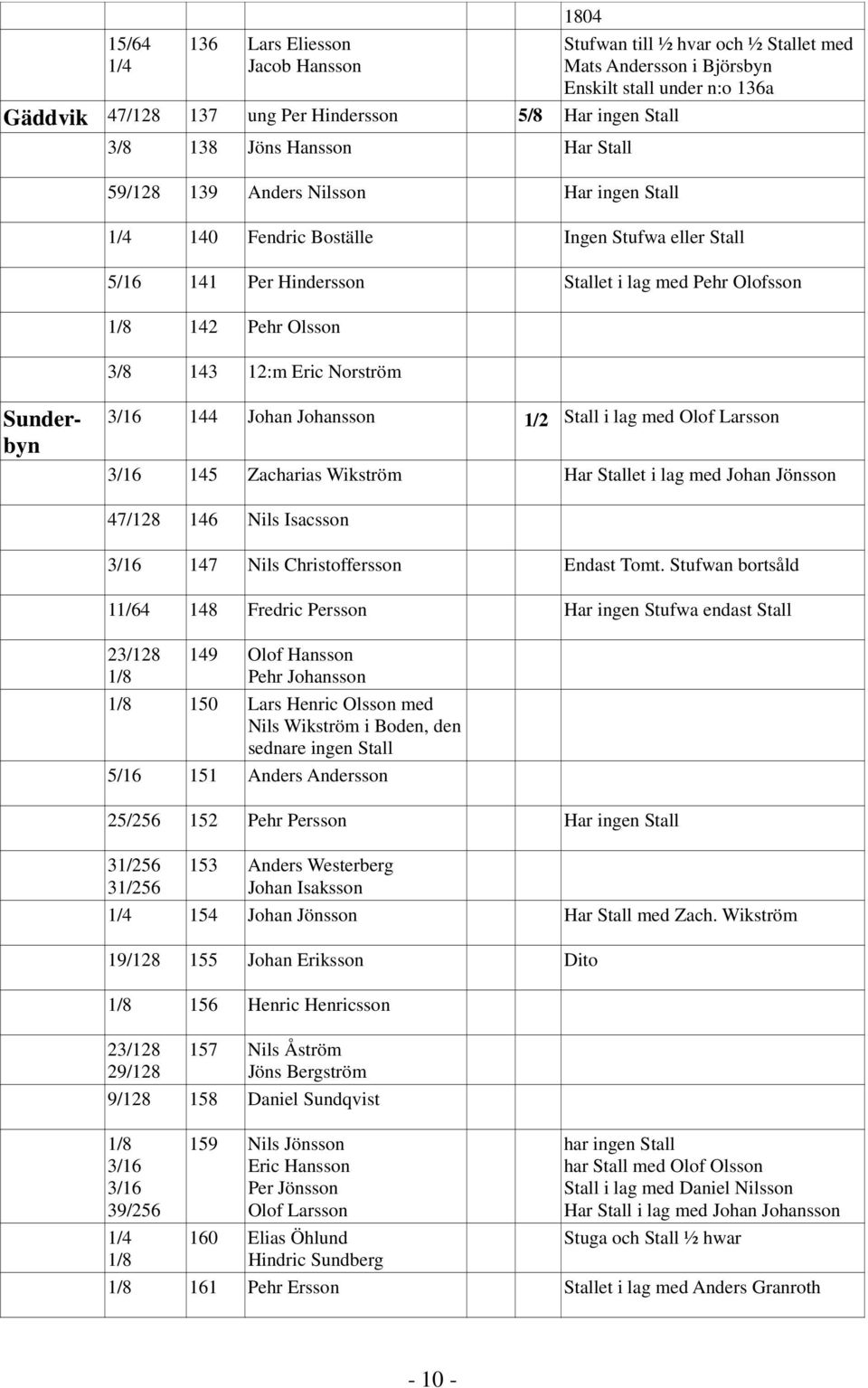 143 12:m Eric Norström Sunderbyn 3/16 144 Johan Johansson 1/2 Stall i lag med Olof Larsson 3/16 145 Zacharias Wikström Har Stallet i lag med Johan Jönsson 47/128 146 Nils Isacsson 3/16 147 Nils