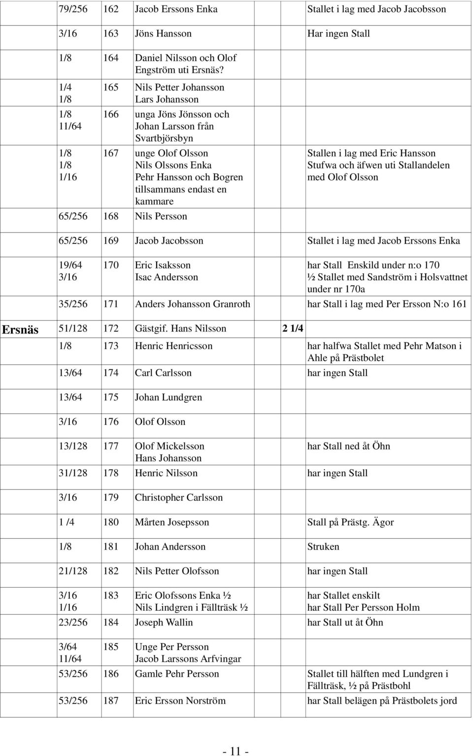 kammare 65/256 168 Nils Persson Stallen i lag med Eric Hansson Stufwa och äfwen uti Stallandelen med Olof Olsson 65/256 169 Jacob Jacobsson Stallet i lag med Jacob Erssons Enka 19/64 3/16 170 Eric