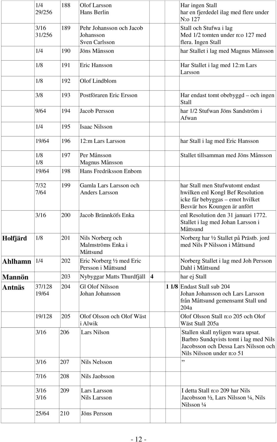 Ingen Stall 1/4 190 Jöns Månsson har Stallet i lag med Magnus Månsson 191 Eric Hansson Har Stallet i lag med 12:m Lars Larsson 192 Olof Lindblom 3/8 193 Postföraren Eric Ersson Har endast tomt
