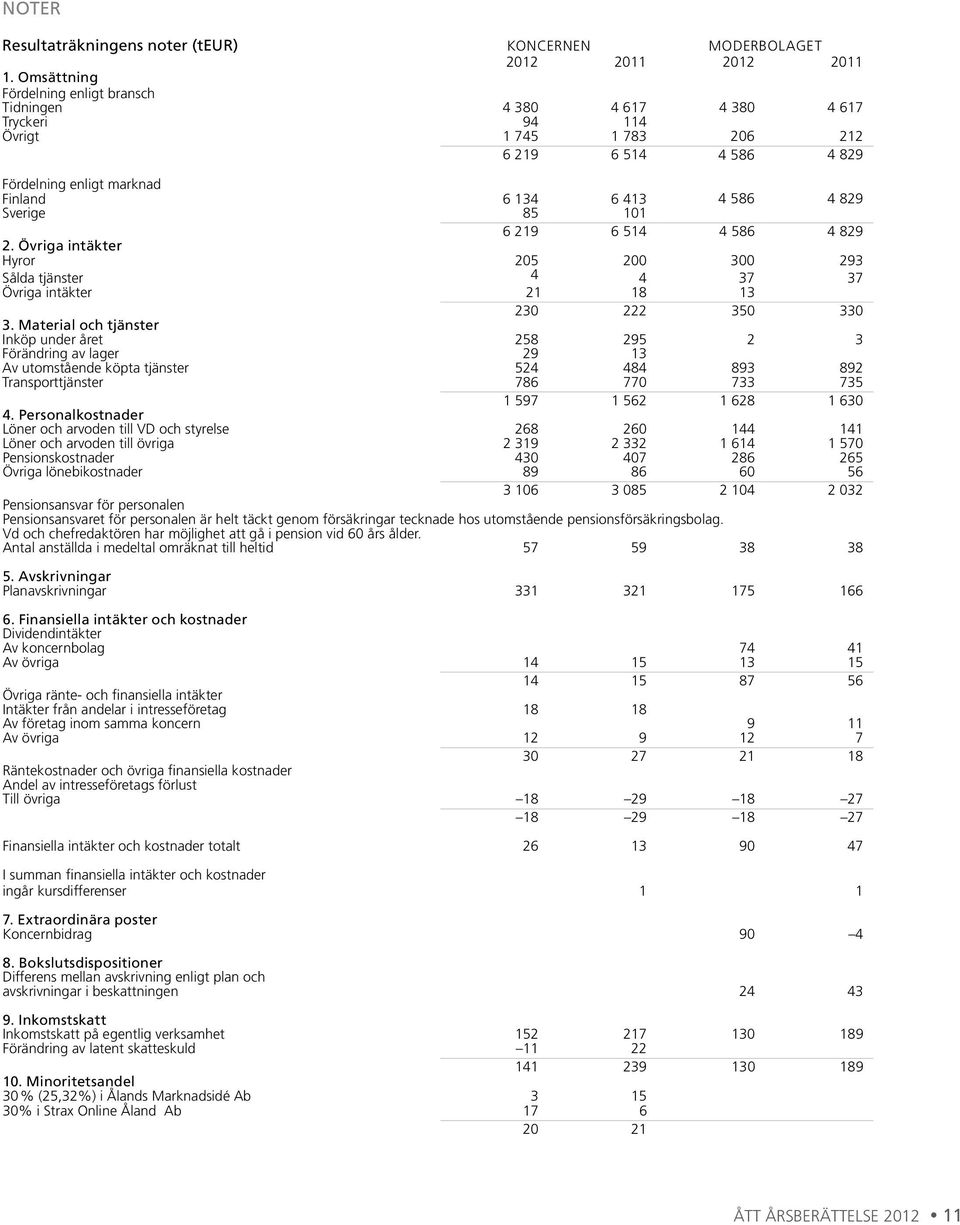Sverige 85 101 6 219 6 514 4 586 4 829 2. Övriga intäkter Hyror 205 200 300 293 Sålda tjänster 4 4 37 37 Övriga intäkter 21 18 13 230 222 350 330 3.