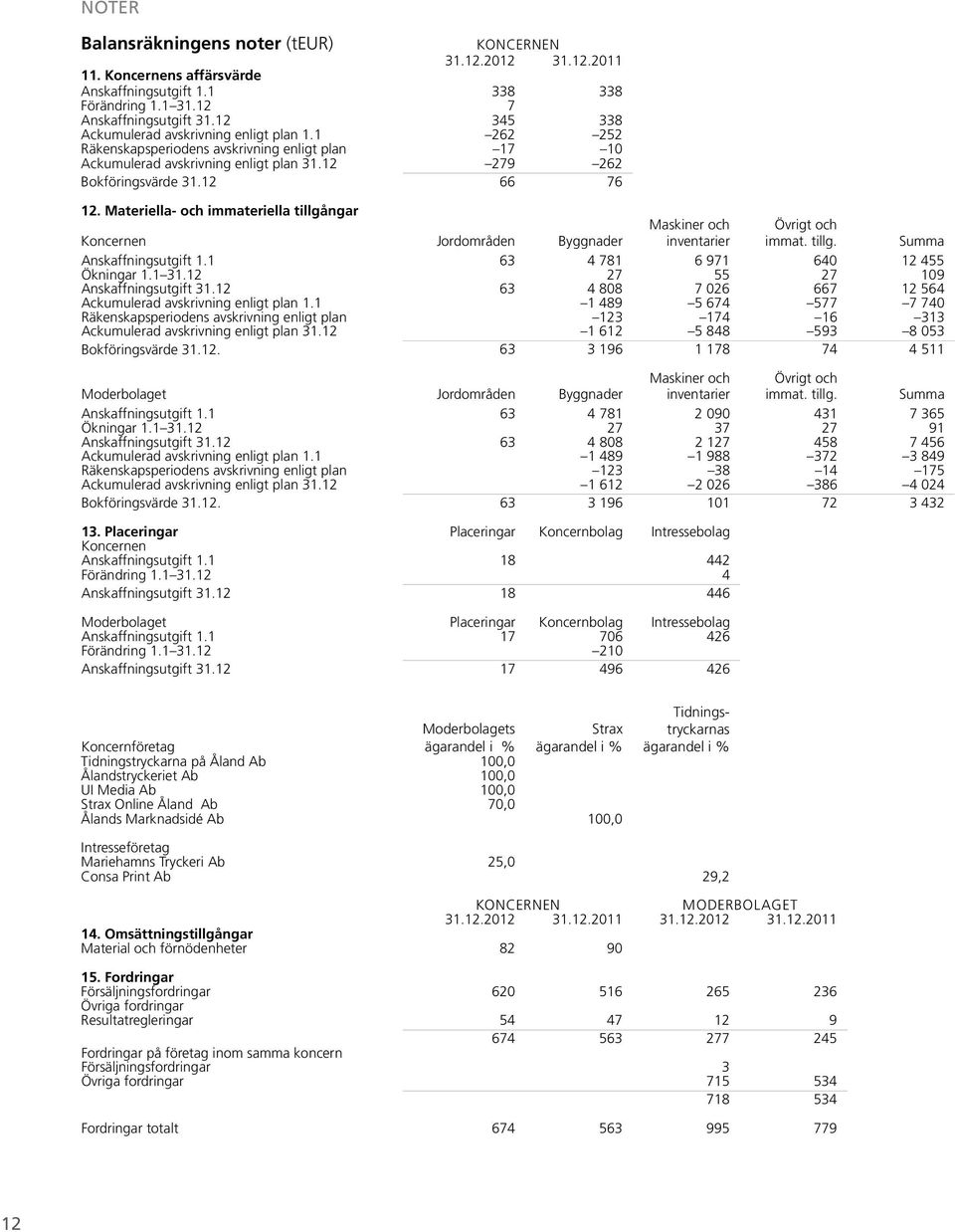 Materiella- och immateriella tillgångar Koncernen Jordområden Byggnader Maskiner och inventarier Övrigt och immat. tillg. Summa Anskaffningsutgift 1.1 63 4 781 6 971 640 12 455 Ökningar 1.1 31.