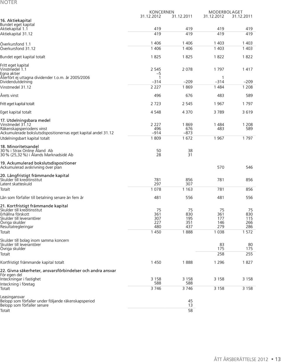 1 2 545 2 078 1 797 1 417 Egna aktier 5 Återfört ej uttagna dividender t.o.m. år 2005/2006 1 1 Dividendutdelning 314 209 314 209 Vinstmedel 31.