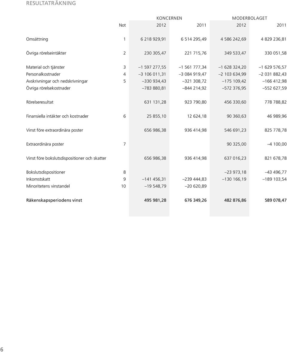 308,72 175 109,42 166 412,98 Övriga rörelsekostnader 783 880,81 844 214,92 572 376,95 552 627,59 Rörelseresultat 631 131,28 923 790,80 456 330,60 778 788,82 Finansiella intäkter och kostnader 6 25