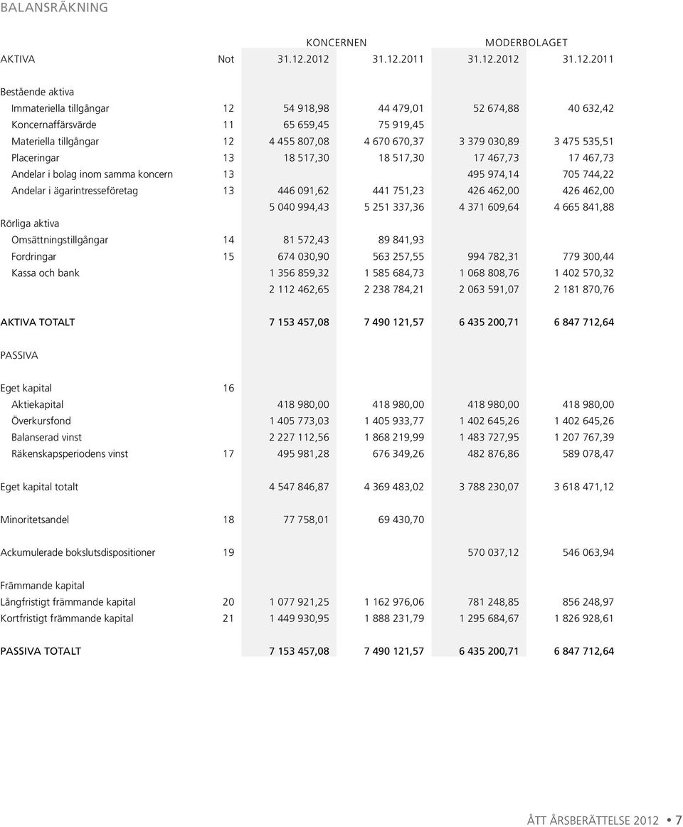 807,08 4 670 670,37 3 379 030,89 3 475 535,51 Placeringar 13 18 517,30 18 517,30 17 467,73 17 467,73 Andelar i bolag inom samma koncern 13 495 974,14 705 744,22 Andelar i ägarintresseföretag 13 446