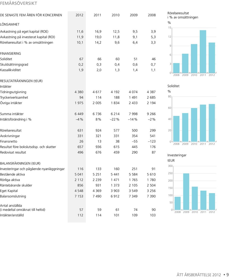 Kassalikviditet 1,9 2,0 1,3 1,4 1,1 6 3 0 2008 2009 2010 2011 2012 RESULTATRÄKNINGEN (teur) Intäkter Tidningsutgivning 4 380 4 617 4 192 4 074 4 387 Tryckeriverksamhet 94 114 188 1 491 2 685 Övriga