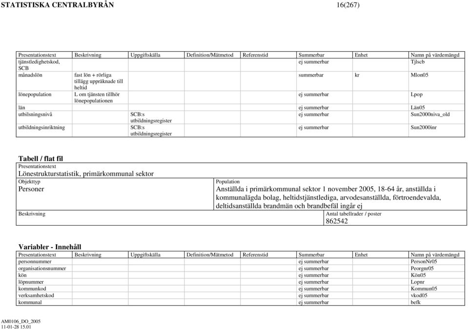 Sun2000niva_old utbildningsregister utbildningsinriktning SCB:s utbildningsregister ej summerbar Sun2000inr Tabell / flat fil Presentationstext Lönestrukturstatistik, primärkommunal sektor Objekttyp