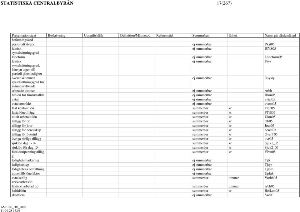Osysly sysselsättningsgrad för månadsavlönade arbetade timmar ej summerbar Arbh timlön för timanställda ej summerbar Hlon05 avtal ej summerbar avtal05 avtalsområde ej summerbar avom05 fast kontant
