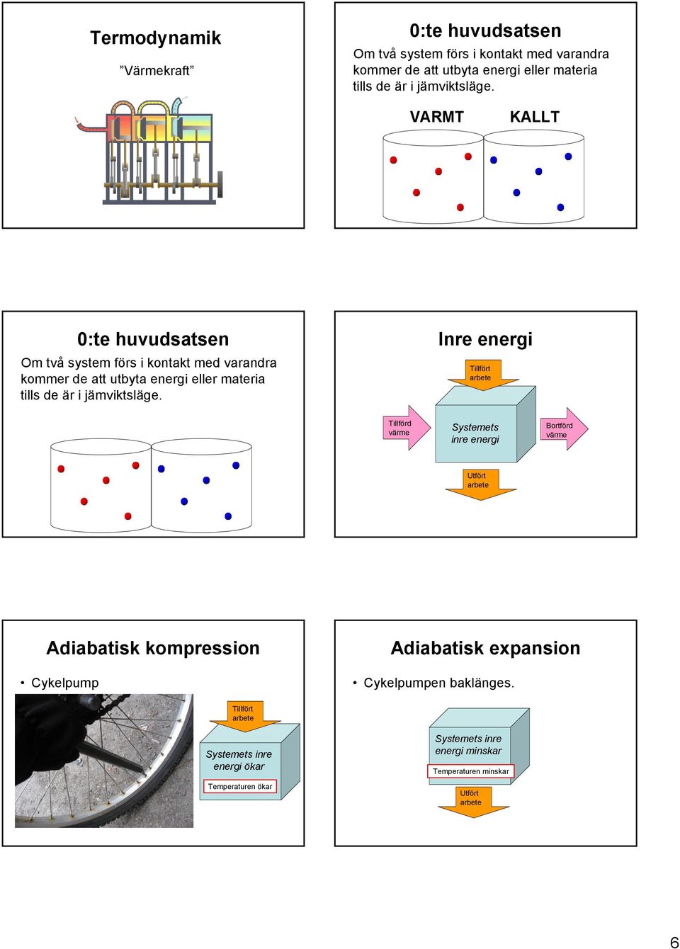 Inre energi Tillfört arbete Tillförd värme Systemets inre energi Bortförd värme Utfört arbete Adiabatisk kompression Cykelpump Adiabatisk