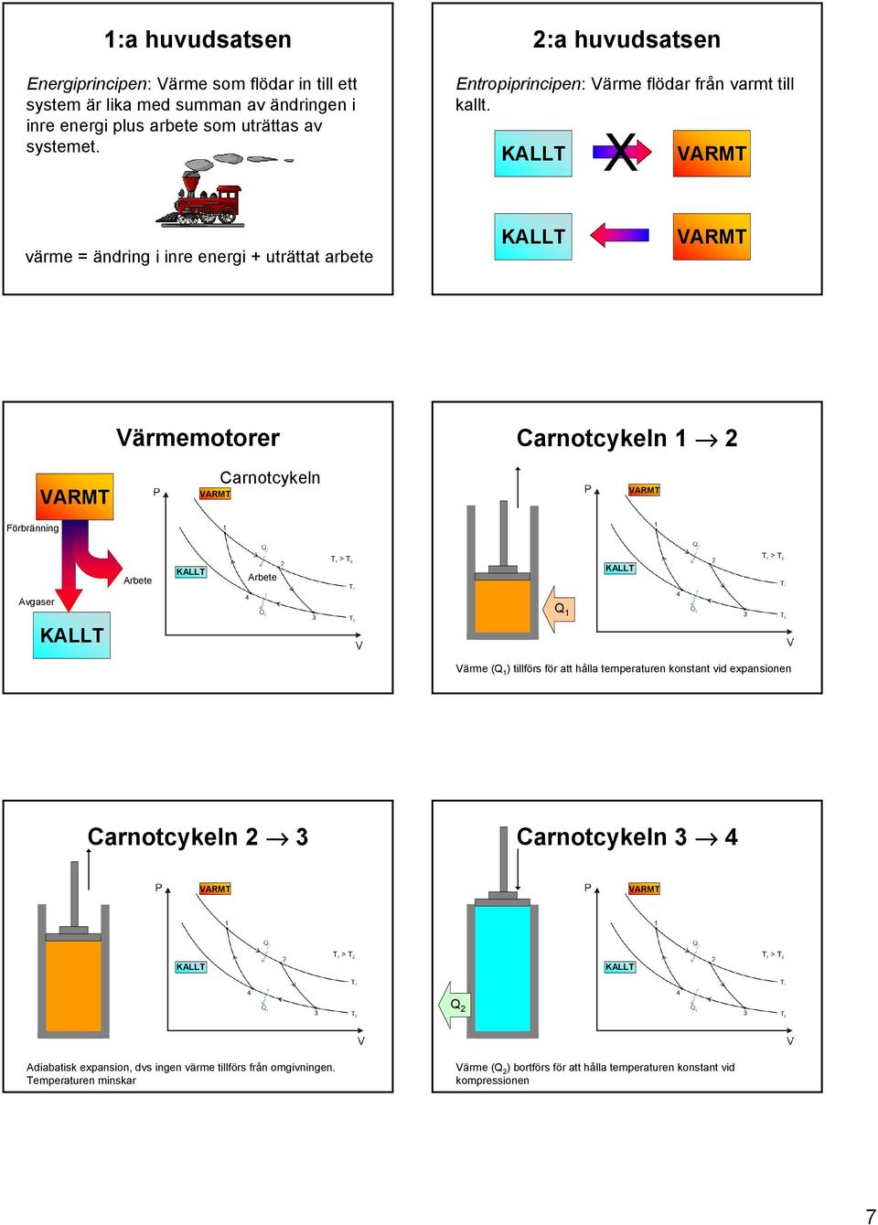 X värme = ändring i inre energi + uträttat arbete Förbränning Värmemotorer Carnotcykeln Carnotcykeln 1 2 Avgaser Q 1 Värme (Q 1 ) tillförs för att hålla