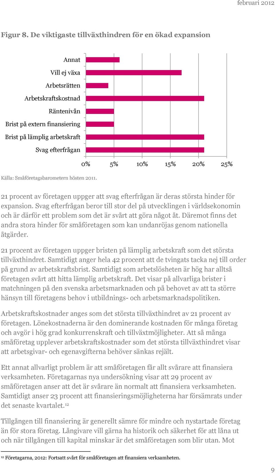 15% 20% 25% Källa: Småföretagsbarometern hösten 2011. 21 procent av företagen uppger att svag efterfrågan är deras största hinder för expansion.