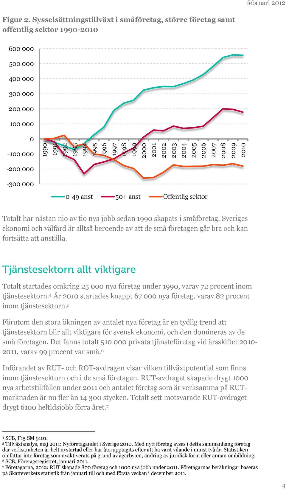 Totalt har nästan nio av tio nya jobb sedan 1990 skapats i småföretag. Sveriges ekonomi och välfärd är alltså beroende av att de små företagen går bra och kan fortsätta att anställa.