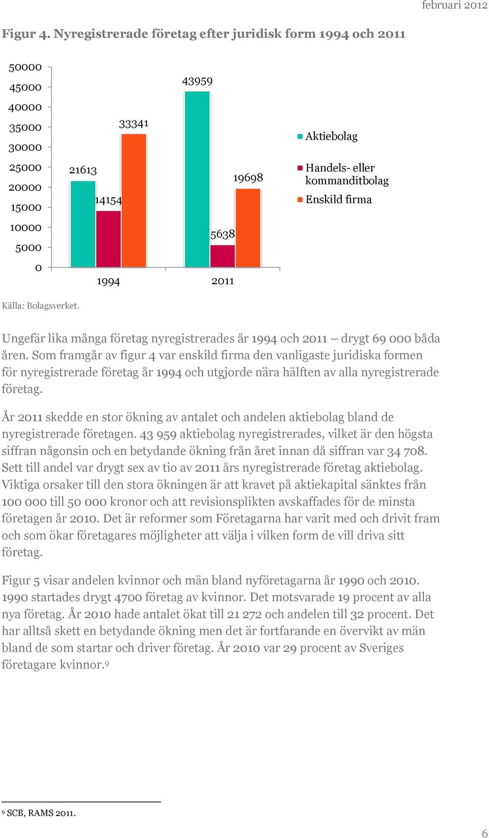 kommanditbolag Enskild firma Källa: Bolagsverket. Ungefär lika många företag nyregistrerades år 1994 och 2011 drygt 69 000 båda åren.