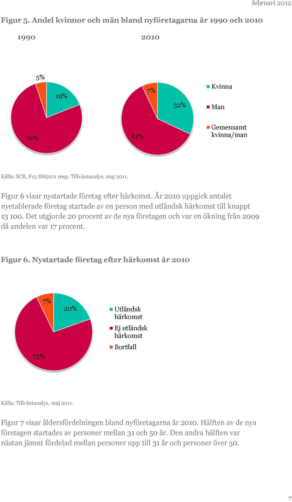 Det utgjorde 20 procent av de nya företagen och var en ökning från 2009 då andelen var 17 procent. Figur 6.