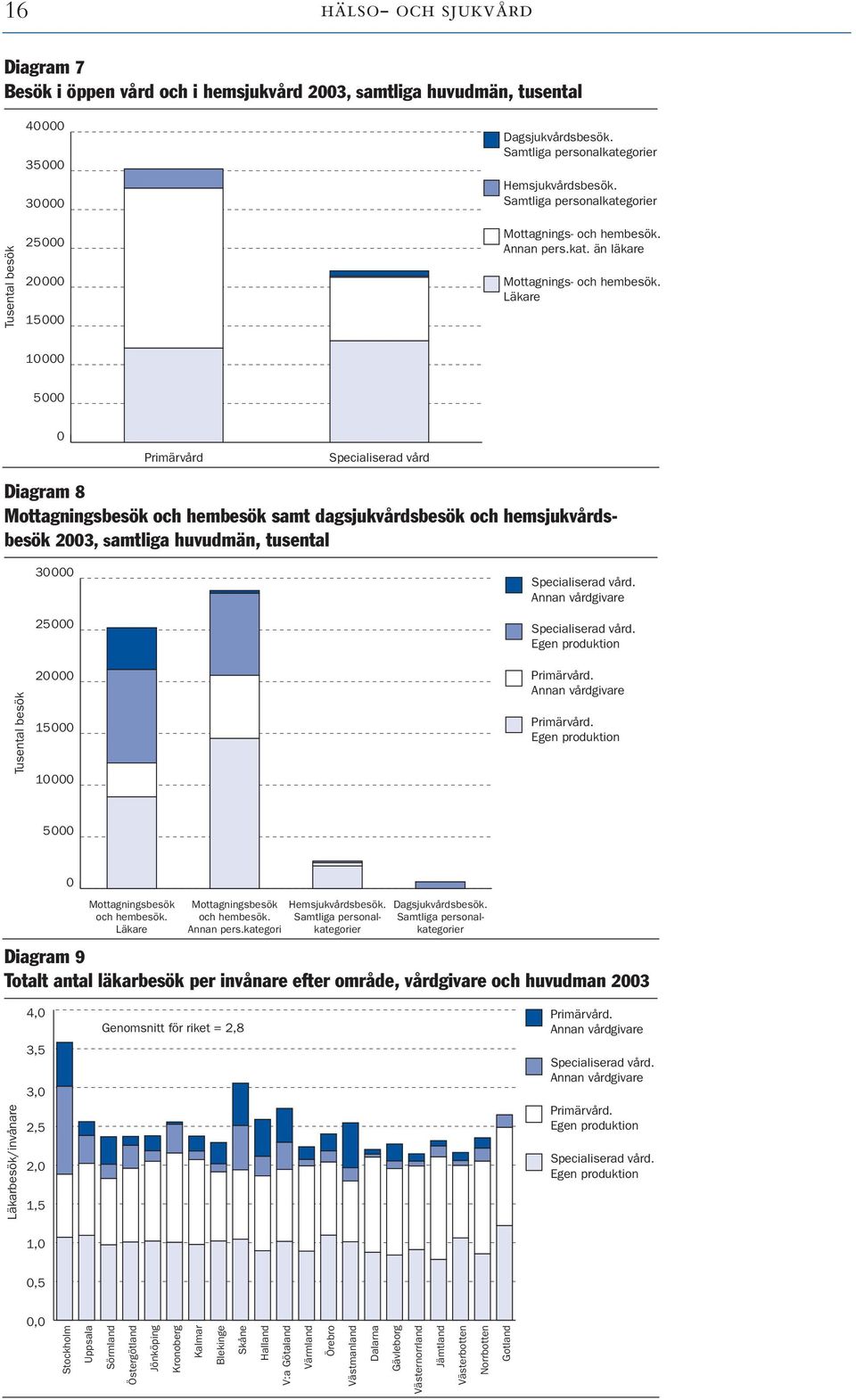 Läkare 10000 5000 0 Primärvård Specialiserad vård Diagram 8 Mottagningsbesök och hembesök samt dagsjukvårdsbesök och hemsjukvårdsbesök 2003, samtliga huvudmän, tusental 30000 25000 Specialiserad vård.