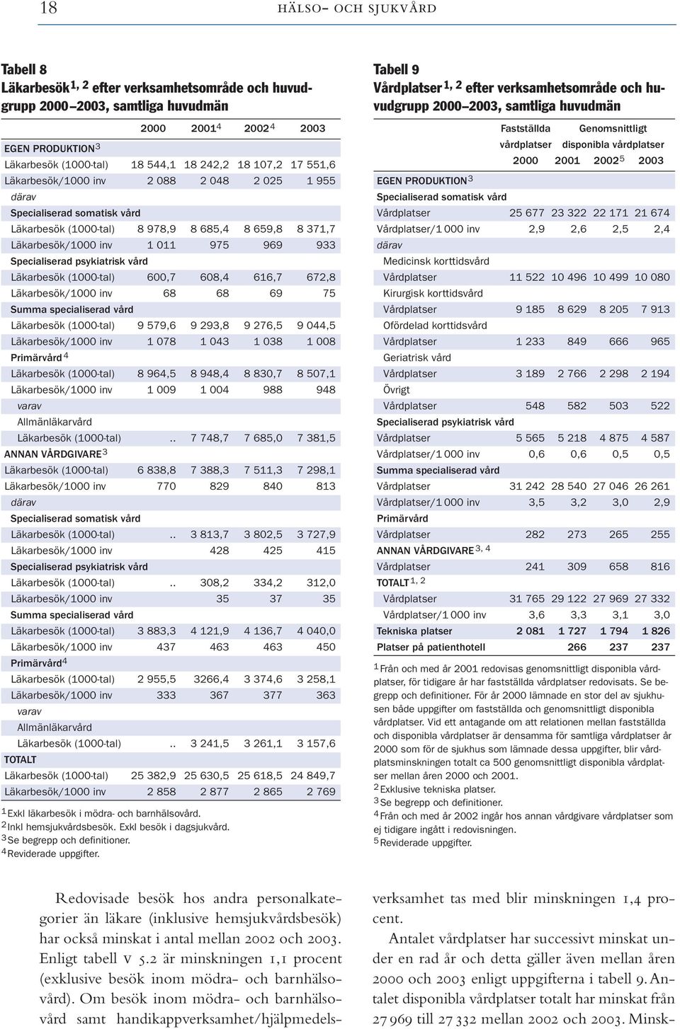 Specialiserad psykiatrisk vård Läkarbesök (1000-tal) 600,7 608,4 616,7 672,8 Läkarbesök/1000 inv 68 68 69 75 Summa specialiserad vård Läkarbesök (1000-tal) 9 579,6 9 293,8 9 276,5 9 044,5