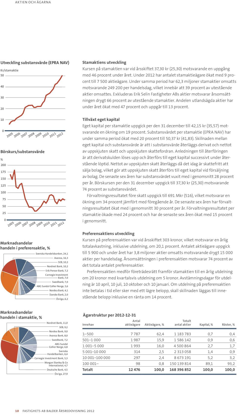 ABG Sundal Collier Norge, 5,6 Nordea Bank, 4,1 Danske Bank, 2,0 Övriga, 6,2 Stamaktiens utveckling Kursen på stamaktien var vid årsskiftet 37,30 kr (25,30) motsvarande en uppgång med 46 procent under