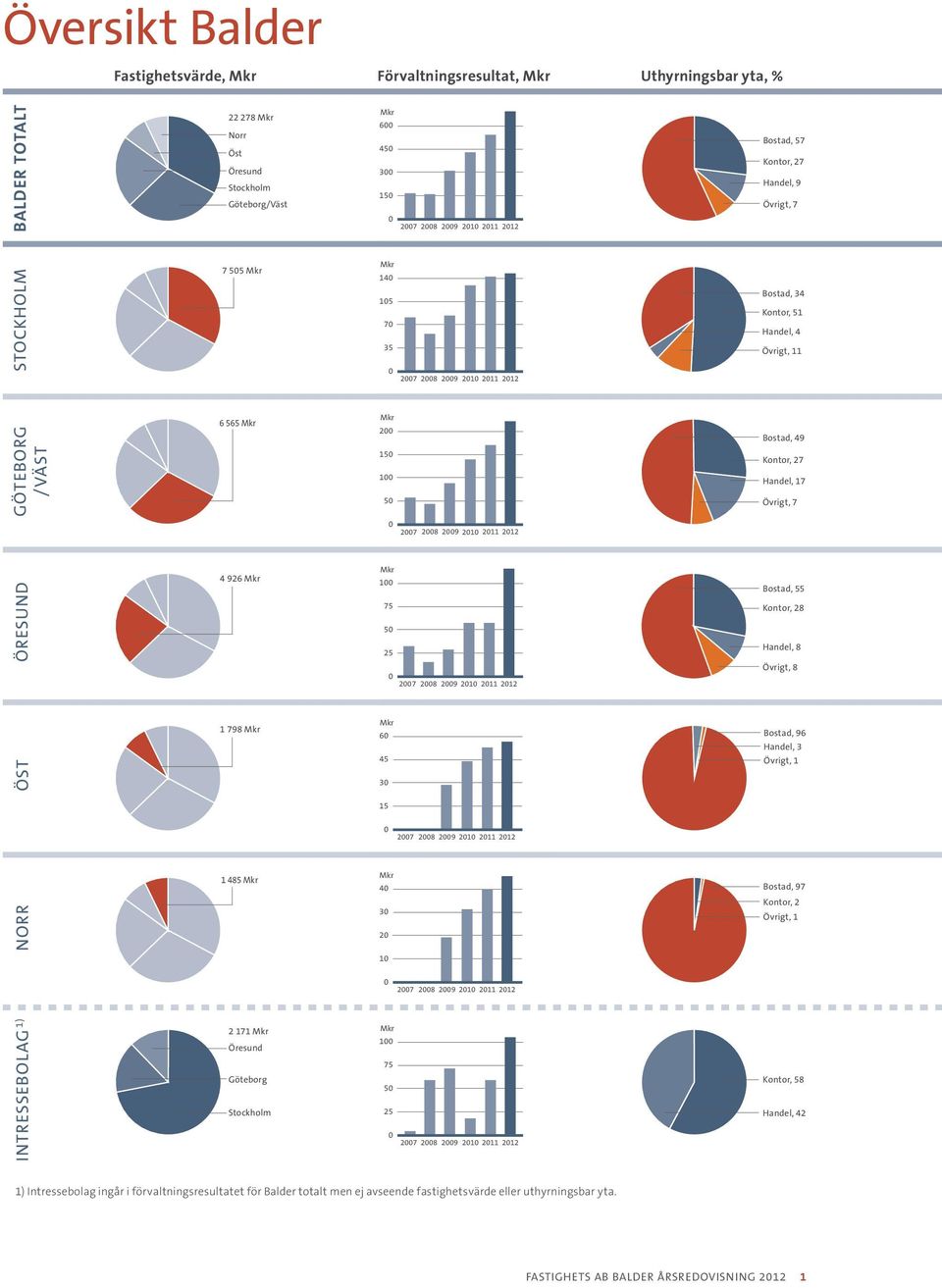 Mkr 140 105 70 35 0 2007 2008 2009 2010 2011 2012 Bostad, 34 Kontor, 51 Handel, 4 Övrigt, 11 GÖTEBORG /VäST 6 565 Mkr Diagram är uppdelat! Länk till data saknas.