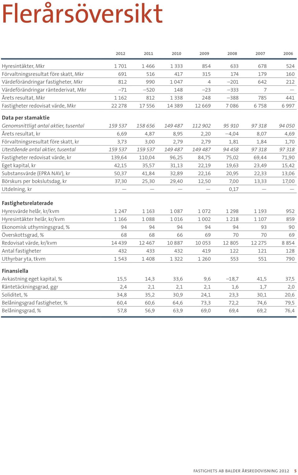 669 7 086 6 758 6 997 Data per stamaktie Genomsnittligt antal aktier, tusental 159 537 158 656 149 487 112 902 95 910 97 318 94 050 Årets resultat, kr 6,69 4,87 8,95 2,20 4,04 8,07 4,69