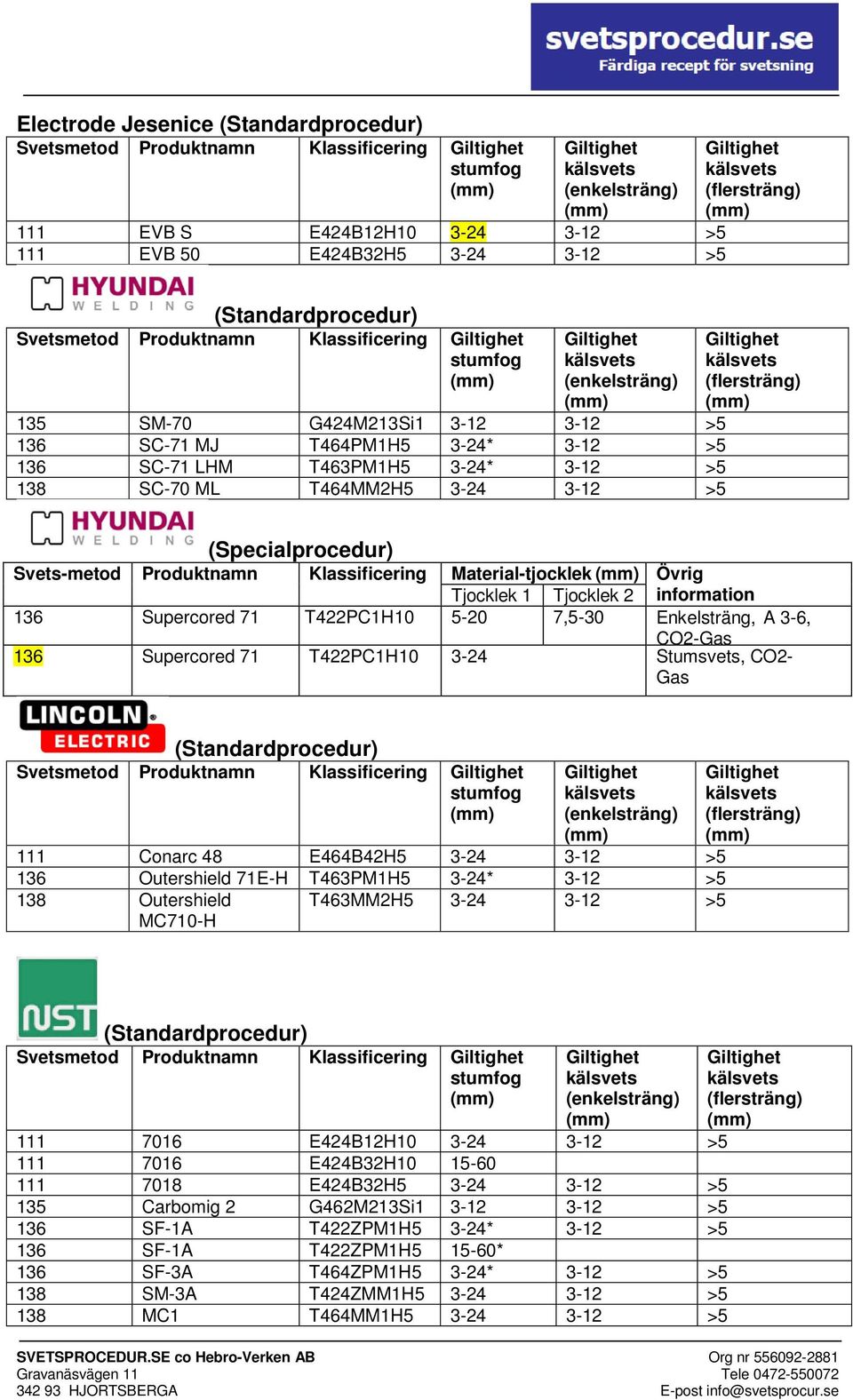 Supercored 71 T422PC1H10 5-20 7,5-30 Enkelsträng, A 3-6, CO2-Gas 136 Supercored 71 T422PC1H10 3-24 Stumsvets, CO2- Gas Svetsmetod Produktnamn Klassificering 111 Conarc 48 E464B42H5 3-24 3-12 >5 136