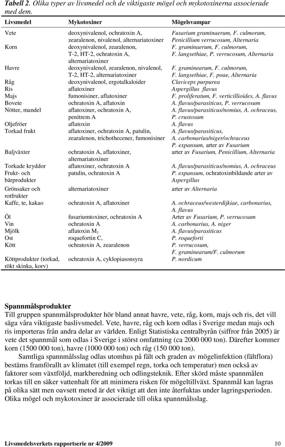 verrucosum, Alternaria alternariatoxiner Havre deoxynivalenol, zearalenon, nivalenol, T-2, HT-2, alternariatoxiner F. graminearum, F. culmorum, F. langsethiae, F.