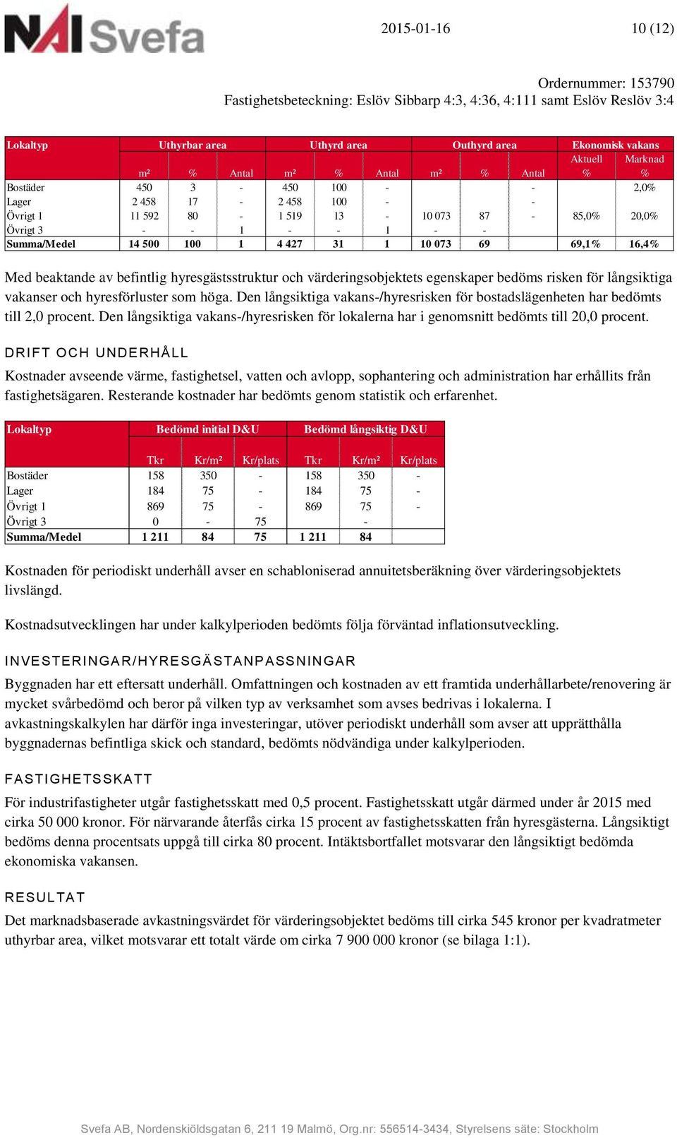 31 1 10 073 69 69,1% 16,4% Med beaktande av befintlig hyresgästsstruktur och värderingsobjektets egenskaper bedöms risken för långsiktiga vakanser och hyresförluster som höga.