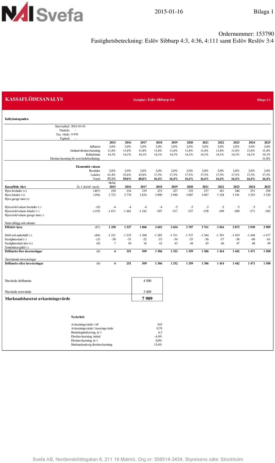 värde: 9 970 Typkod: - 2015 2016 2017 2018 2019 2020 2021 2022 2023 2024 2025 Inflation 2,0% 2,0% 2,0% 2,0% 2,0% 2,0% 2,0% 2,0% 2,0% 2,0% 2,0% Jämkad direktavkastning 11,8% 11,8% 11,8% 11,8% 11,8%