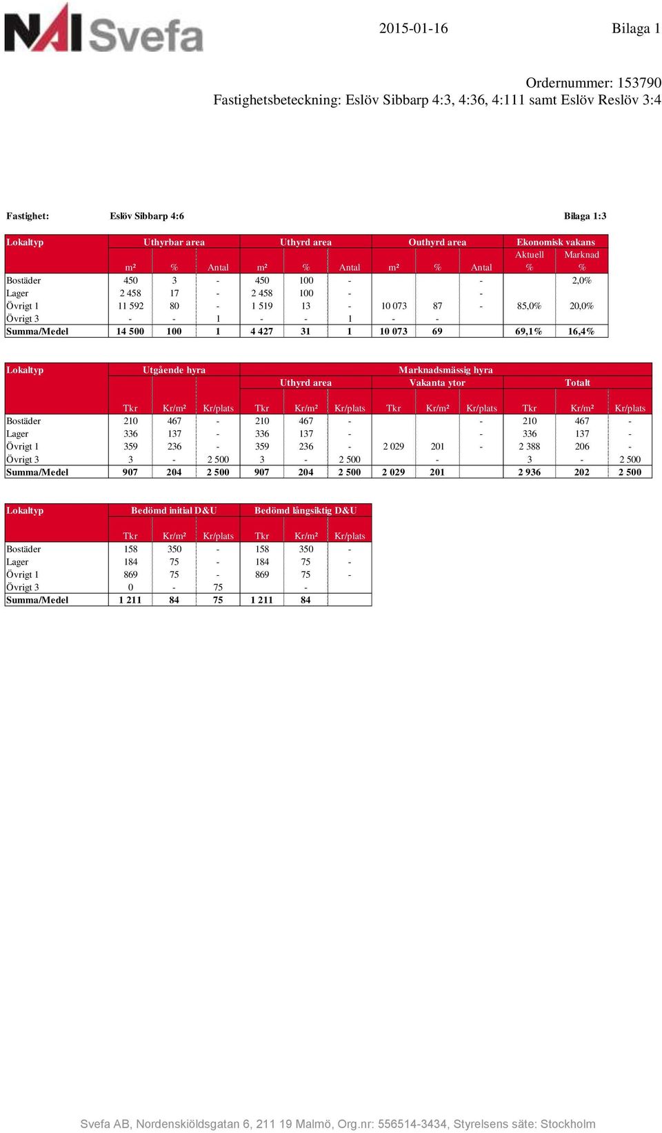 3 - - 1 - - 1 - - # Summa/Medel 14 500 100 1 4 427 31 1 10 073 69 69,1% 16,4% # # # Lokaltyp Utgående hyra Marknadsmässig hyra # Uthyrd area Vakanta ytor Totalt # # Tkr Kr/m² Kr/plats Tkr Kr/m²