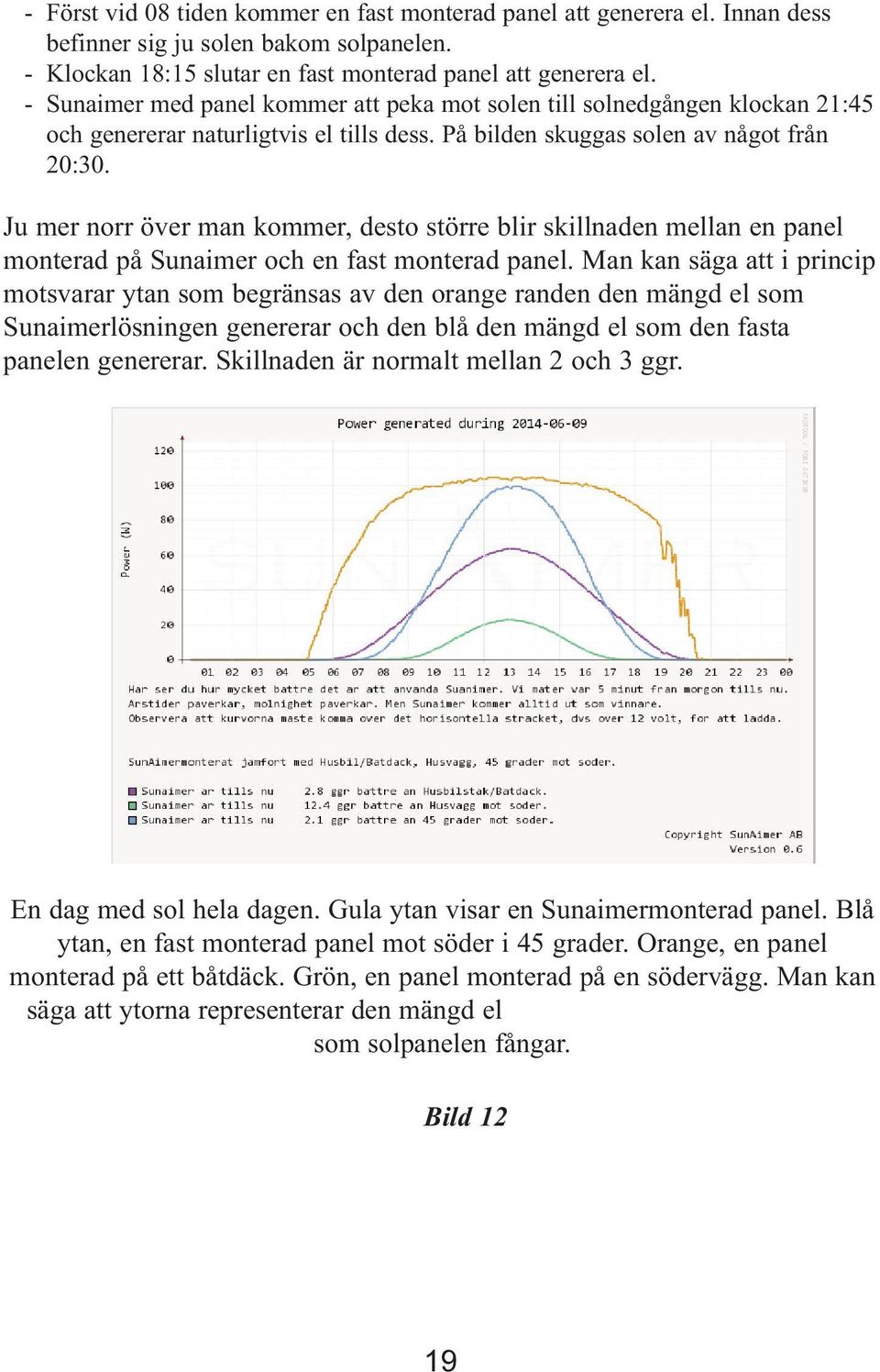 Ju mer norr över man kommer, desto större blir skillnaden mellan en panel monterad på Sunaimer och en fast monterad panel.