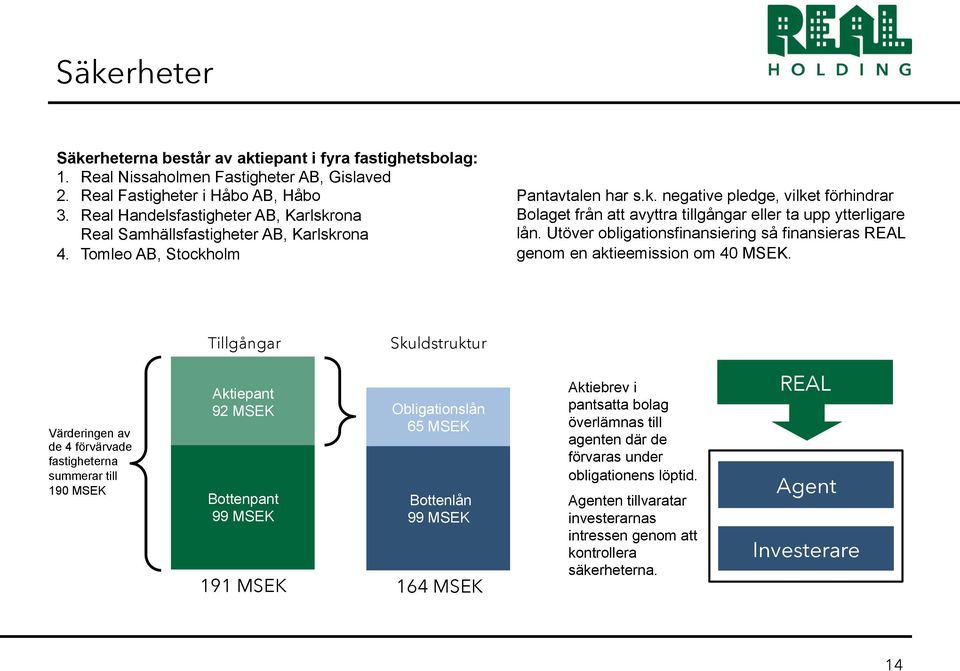 Utöver obligationsfinansiering så finansieras REAL genom en aktieemission om 40 MSEK.