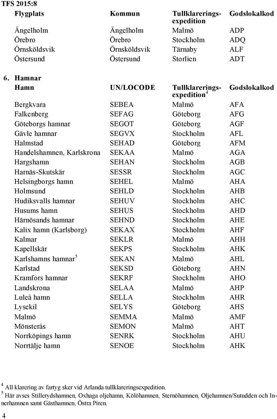 AFM Handelshamnen, Karlskrona SEKAA Malmö AGA Hargshamn SEHAN Stockholm AGB Harnäs-Skutskär SESSR Stockholm AGC Helsingborgs hamn SEHEL Malmö AHA Holmsund SEHLD Stockholm AHB Hudiksvalls hamnar SEHUV