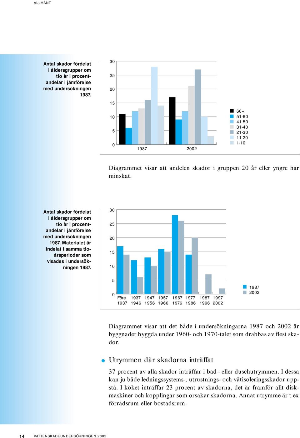 Antal skador fördelat i åldersgrupper om tio år i procentandelar i jämförelse med undersökningen 1987. Materialet är indelat i samma tioårsperioder som visades i undersökningen 1987.