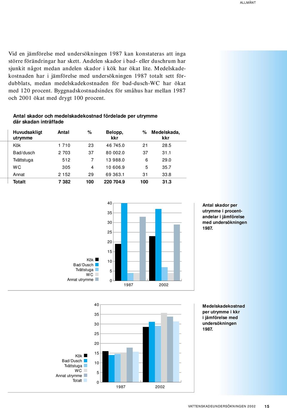 Medelskadekostnaden har i jämförelse med undersökningen 1987 totalt sett fördubblats, medan medelskadekostnaden för bad-dusch-wc har ökat med 12 procent.