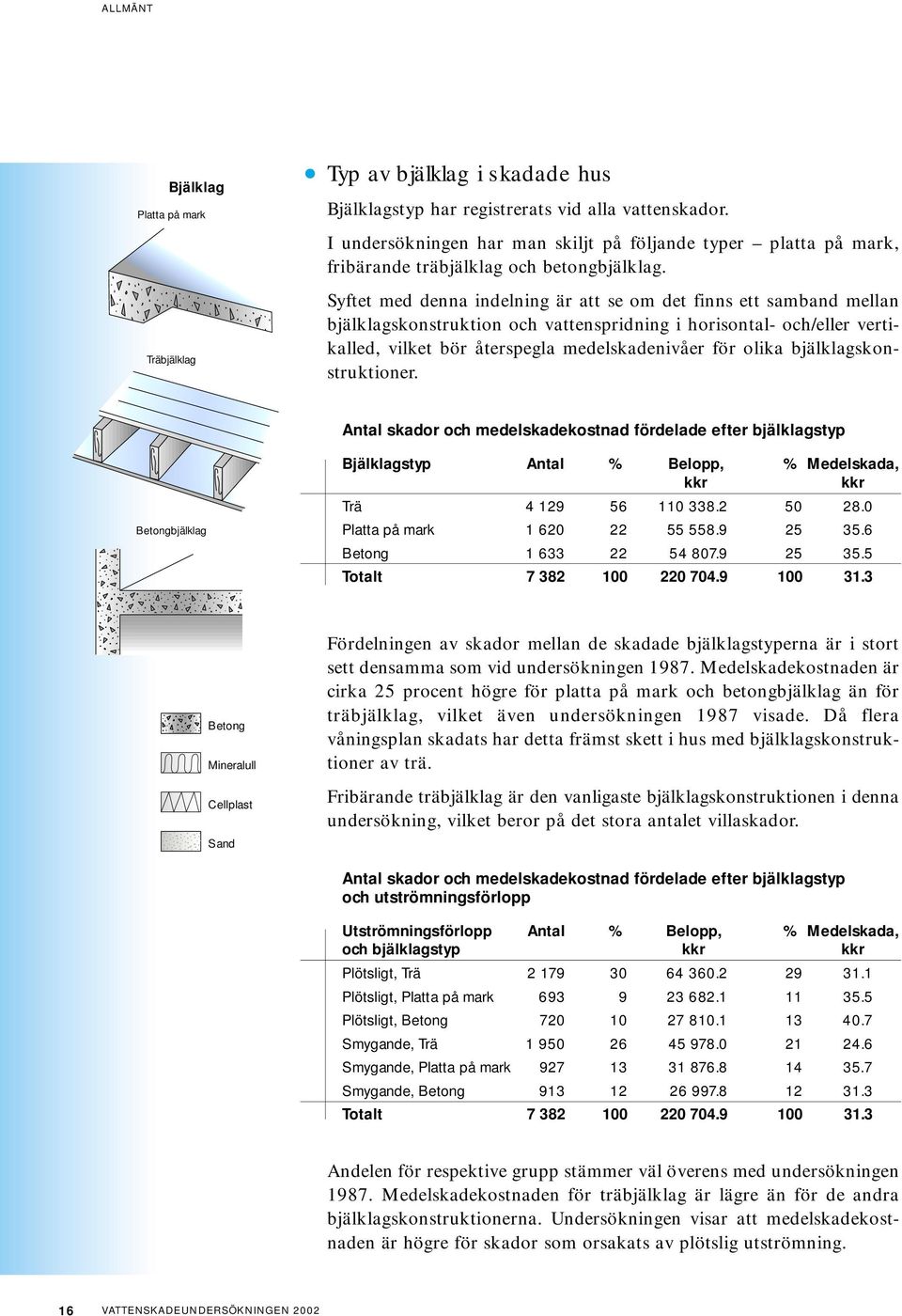 Träbjälklag Syftet med denna indelning är att se om det finns ett samband mellan bjälklagskonstruktion och vattenspridning i horisontal- och/eller vertikalled, vilket bör återspegla medelskadenivåer