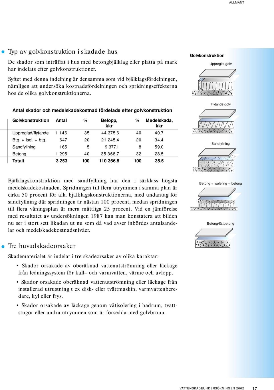 Antal skador och medelskadekostnad fördelade efter golvkonstruktion Golvkonstruktion Antal % Belopp, % Medelskada, kkr kkr Uppreglad/flytande 1 146 35 44 375.6 4 4.7 Btg. + isol. + btg. 647 2 21 245.
