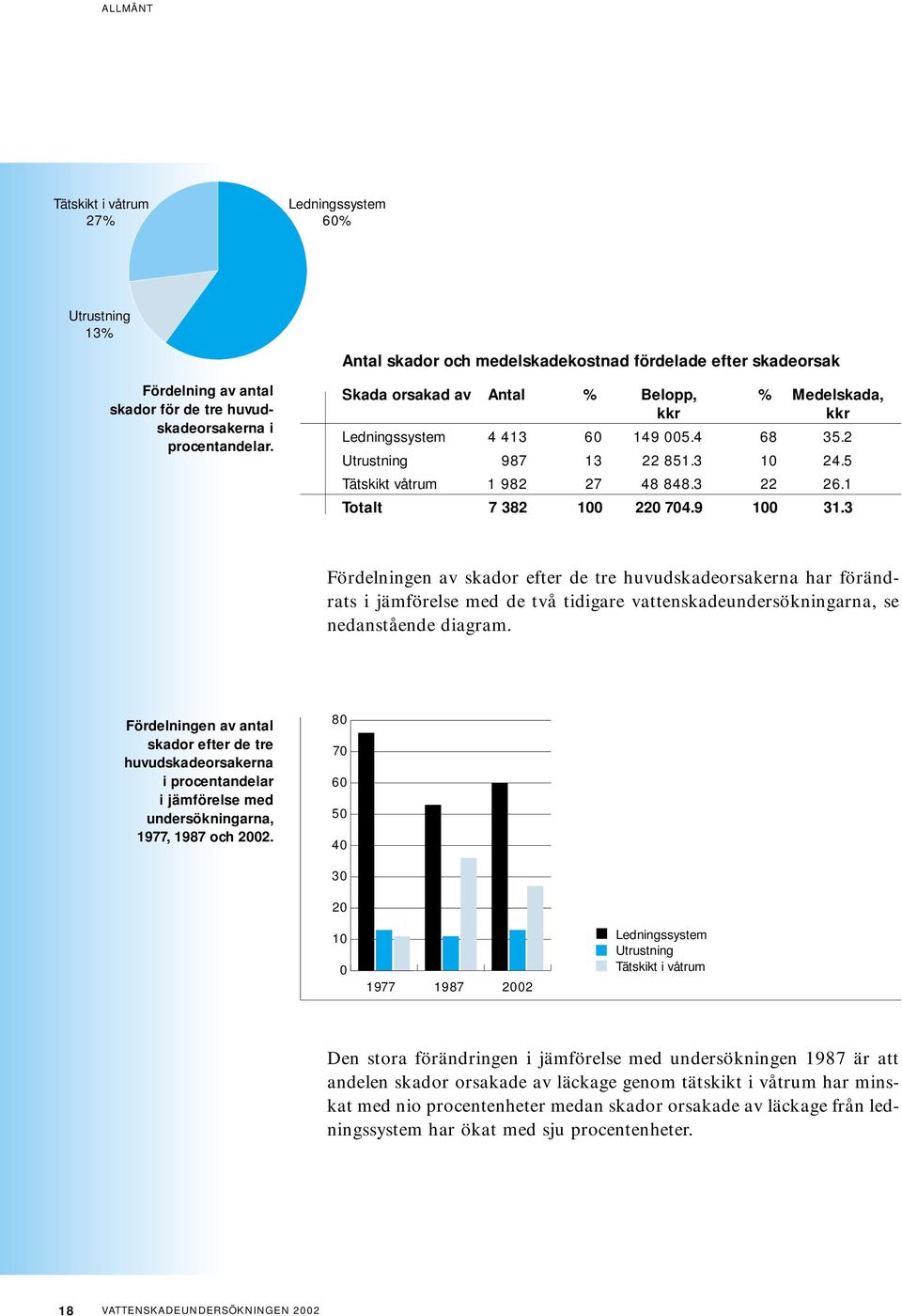 3 Fördelningen av skador efter de tre huvudskadeorsakerna har förändrats i jämförelse med de två tidigare vattenskadeundersökningarna, se nedanstående diagram.